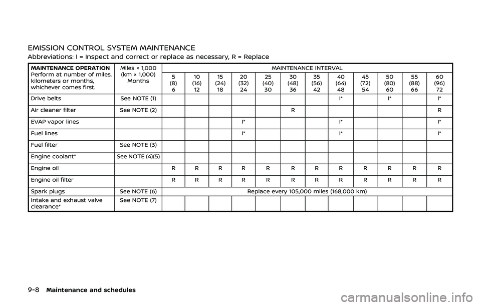 NISSAN 370Z 2019 Owner´s Manual 9-8Maintenance and schedules
EMISSION CONTROL SYSTEM MAINTENANCE
Abbreviations: I = Inspect and correct or replace as necessary, R = Replace
MAINTENANCE OPERATION
Perform at number of miles,
kilometer NISSAN 370Z 2019 Owner´s Manual 9-8Maintenance and schedules
EMISSION CONTROL SYSTEM MAINTENANCE
Abbreviations: I = Inspect and correct or replace as necessary, R = Replace
MAINTENANCE OPERATION
Perform at number of miles,
kilometer
