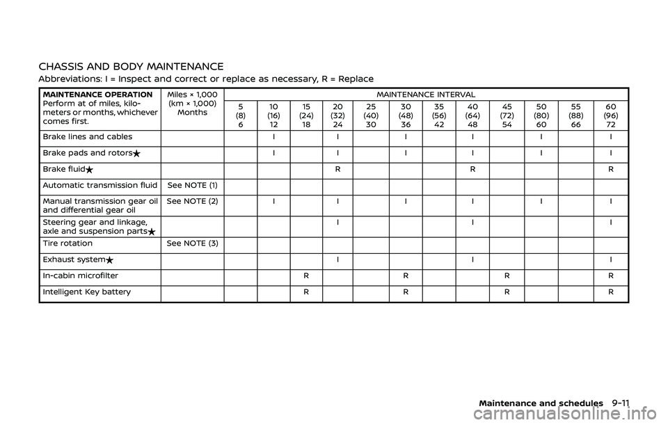 NISSAN 370Z 2019 Owner´s Manual CHASSIS AND BODY MAINTENANCE
Abbreviations: I = Inspect and correct or replace as necessary, R = Replace
MAINTENANCE OPERATION
Perform at of miles, kilo-
meters or months, whichever
comes first.Miles NISSAN 370Z 2019 Owner´s Manual CHASSIS AND BODY MAINTENANCE
Abbreviations: I = Inspect and correct or replace as necessary, R = Replace
MAINTENANCE OPERATION
Perform at of miles, kilo-
meters or months, whichever
comes first.Miles