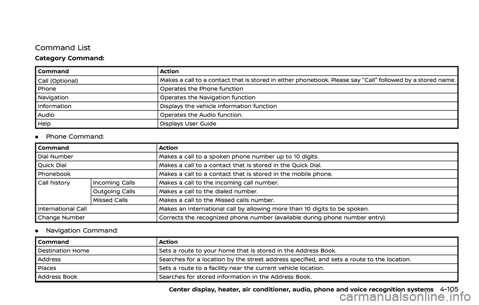 NISSAN 370Z 2018 Owner´s Manual Command List
Category Command:
CommandAction
Call (Optional) Makes a call to a contact that is stored in either phonebook. Please say "Call" followed by a stored name.
Phone Operates the Phone NISSAN 370Z 2018 Owner´s Manual Command List
Category Command:
CommandAction
Call (Optional) Makes a call to a contact that is stored in either phonebook. Please say "Call" followed by a stored name.
Phone Operates the Phone