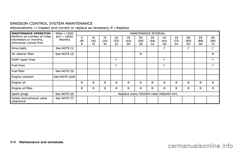 NISSAN 370Z 2018 Owner´s Manual 9-8Maintenance and schedules
EMISSION CONTROL SYSTEM MAINTENANCE
Abbreviations: I = Inspect and correct or replace as necessary, R = Replace
MAINTENANCE OPERATION
Perform at number of miles,
kilometer NISSAN 370Z 2018 Owner´s Manual 9-8Maintenance and schedules
EMISSION CONTROL SYSTEM MAINTENANCE
Abbreviations: I = Inspect and correct or replace as necessary, R = Replace
MAINTENANCE OPERATION
Perform at number of miles,
kilometer