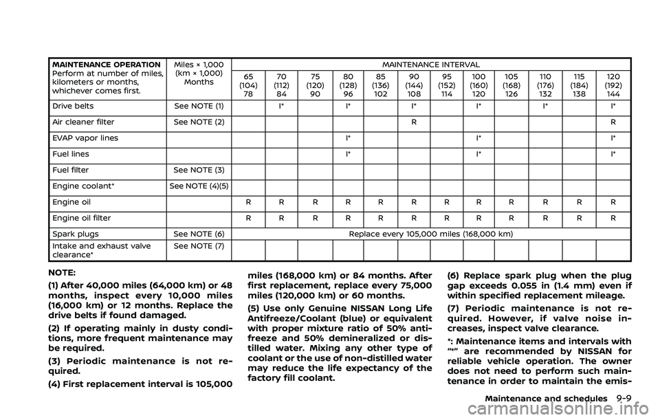 NISSAN 370Z 2018  Owner´s Manual MAINTENANCE OPERATION
Perform at number of miles,
kilometers or months,
whichever comes first.Miles × 1,000
(km × 1,000) Months MAINTENANCE INTERVAL
65
(104) 78 70
(112) 84 75
(120) 90 80
(128) 96 8