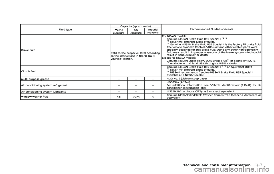 NISSAN 370Z 2018 Owner´s Manual Fluid typeCapacity (approximate)
Recommended Fluids/Lubricants
Metric
Measure US
Measure Imperial
Measure
Brake fluid Refill to the proper oil level according
to the instructions in the “8. Do-it-
y NISSAN 370Z 2018 Owner´s Manual Fluid typeCapacity (approximate)
Recommended Fluids/Lubricants
Metric
Measure US
Measure Imperial
Measure
Brake fluid Refill to the proper oil level according
to the instructions in the “8. Do-it-
y