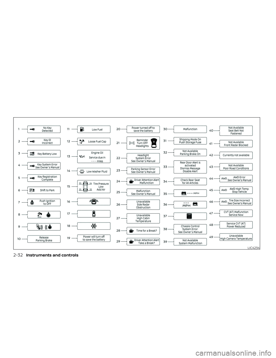 NISSAN ALTIMA 2020  Owner´s Manual LIC4234
2-32Instruments and controls 