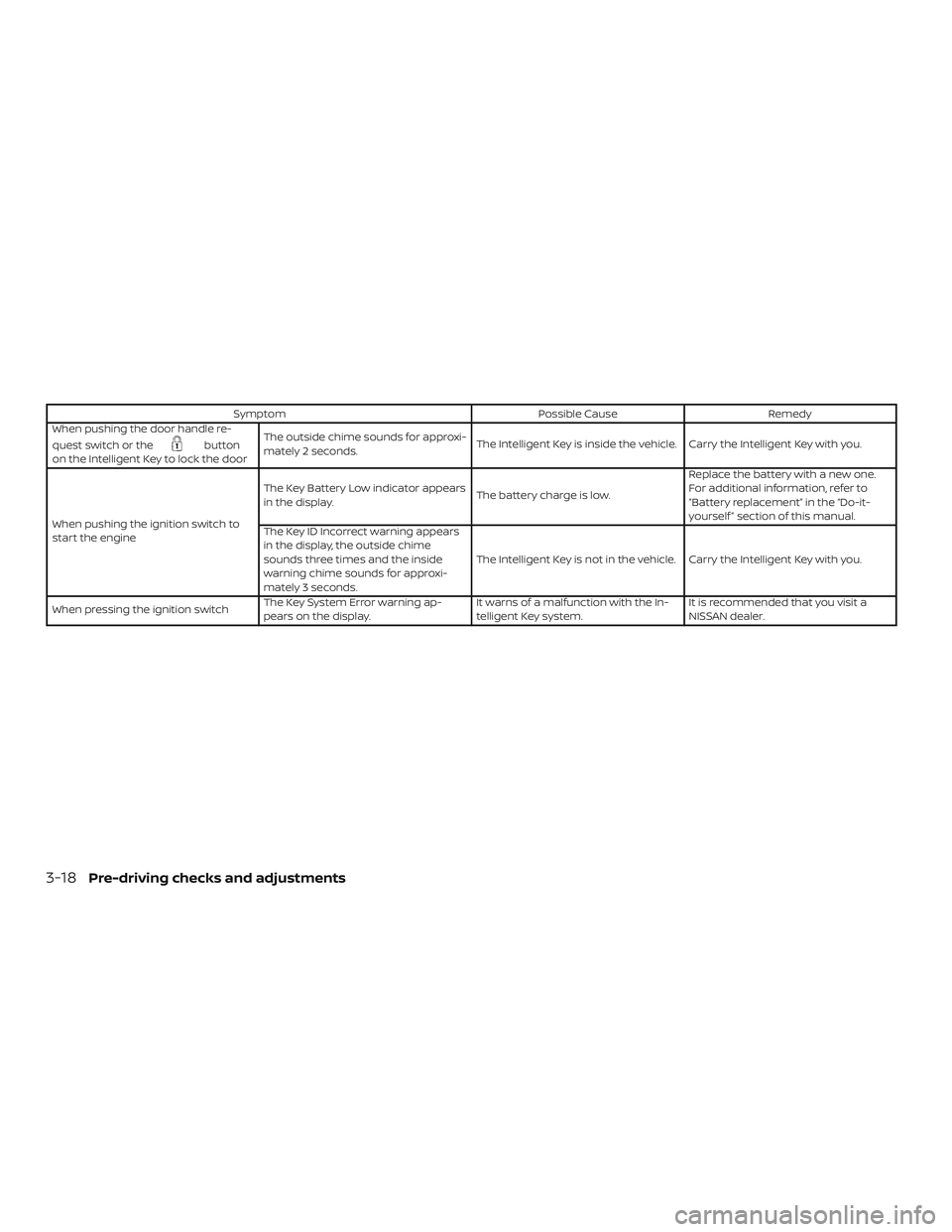 NISSAN ALTIMA 2020  Owner´s Manual SymptomPossible CauseRemedy
When pushing the door handle re-
quest switch or the
button
on the Intelligent Key to lock the door The outside chime sounds for approxi-
mately 2 seconds.
The Intelligent 