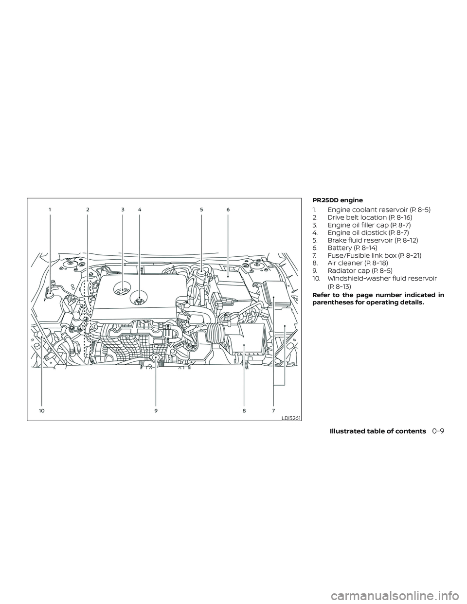 NISSAN ALTIMA 2020  Owner´s Manual PR25DD engine
1. Engine coolant reservoir (P. 8-5)
2. Drive belt location (P. 8-16)
3. Engine oil filler cap (P. 8-7)
4. Engine oil dipstick (P. 8-7)
5. Brake fluid reservoir (P. 8-12)
6. Battery (P. 