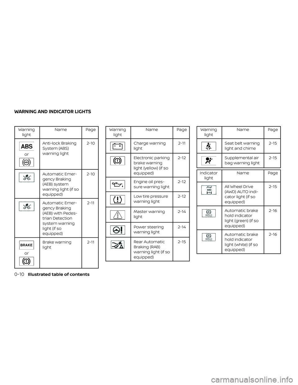 NISSAN ALTIMA 2020  Owner´s Manual Warninglight Name Page
or
Anti-lock Braking
System (ABS)
warning light 2-10
Automatic Emer-
gency Braking
(AEB) system
warning light (if so
equipped)2-10
Automatic Emer-
gency Braking
(AEB) with Pedes