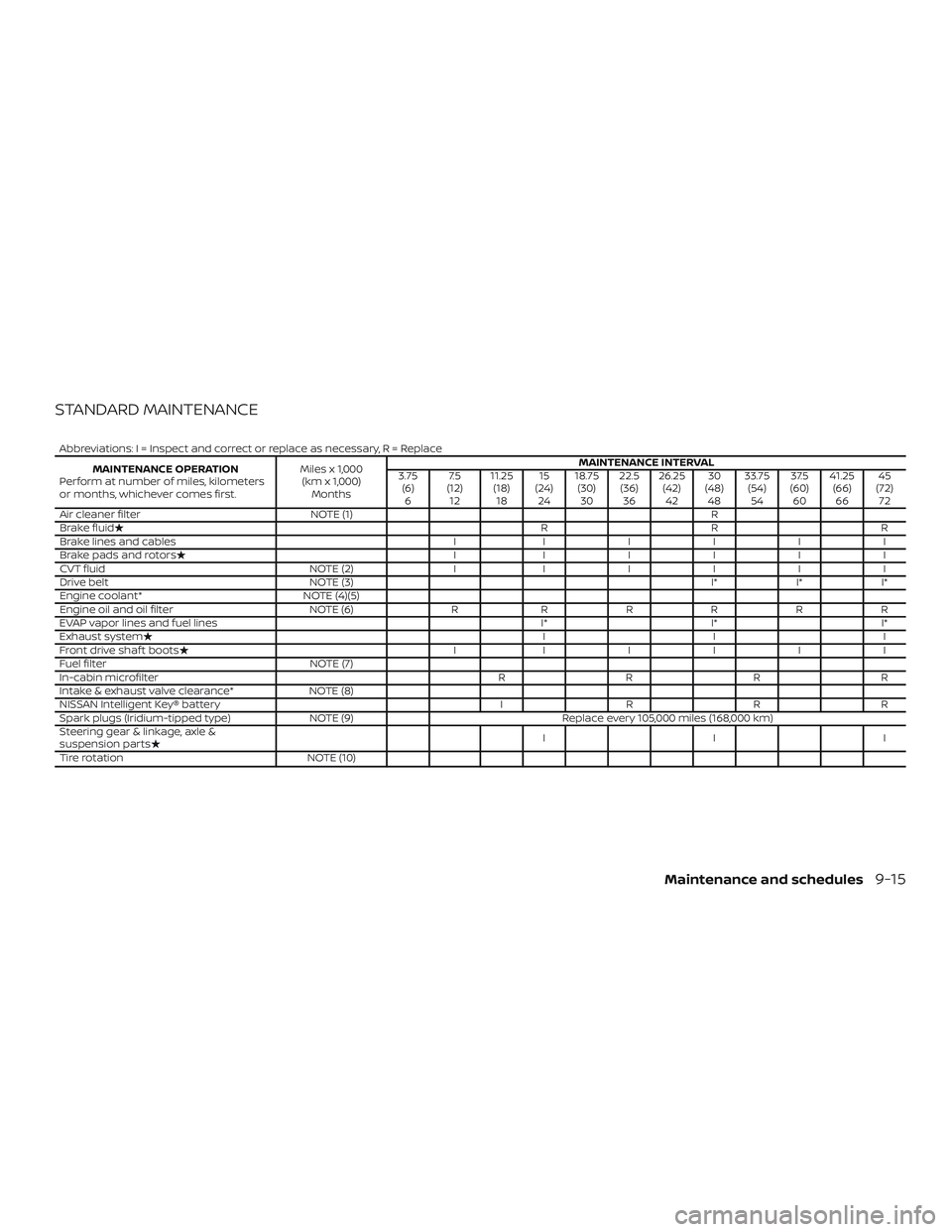 NISSAN ALTIMA 2020  Owner´s Manual STANDARD MAINTENANCE
Abbreviations: I = Inspect and correct or replace as necessary, R = ReplaceMAINTENANCE OPERATION
Perform at number of miles, kilometers
or months, whichever comes first. Miles x 1