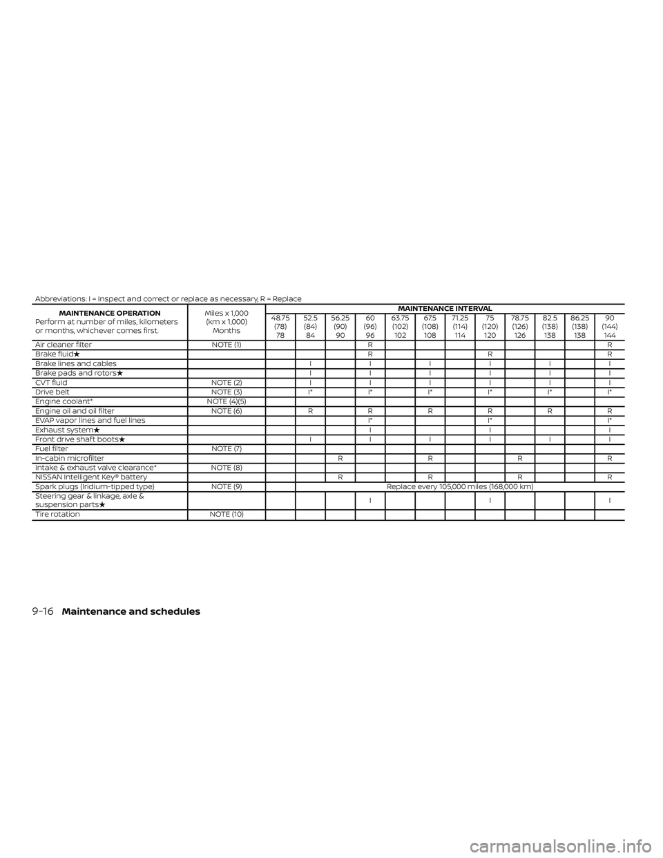 NISSAN ALTIMA 2020  Owner´s Manual Abbreviations: I = Inspect and correct or replace as necessary, R = ReplaceMAINTENANCE OPERATION
Perform at number of miles, kilometers
or months, whichever comes first. Miles x 1,000
(km x 1,000) Mon