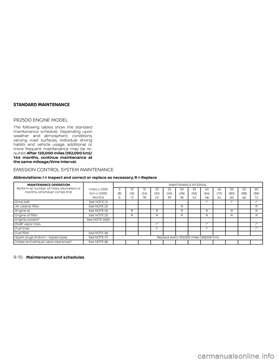 NISSAN ALTIMA 2019 Owner´s Manual PR25DD ENGINE MODEL
The following tables show the standard
maintenance schedule. Depending upon
weather and atmospheric conditions,
varying road surfaces, individual driving
habits and vehicle usage, NISSAN ALTIMA 2019 Owner´s Manual PR25DD ENGINE MODEL
The following tables show the standard
maintenance schedule. Depending upon
weather and atmospheric conditions,
varying road surfaces, individual driving
habits and vehicle usage,