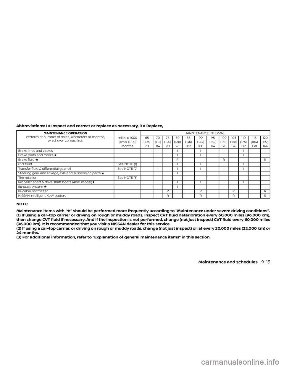 NISSAN ALTIMA 2019 Owner´s Manual Abbreviations: I = Inspect and correct or replace as necessary, R = Replace,
MAINTENANCE OPERATION
Perform at number of miles, kilometers or months, whichever comes first. miles x 1,000
(km x 1,000) M NISSAN ALTIMA 2019 Owner´s Manual Abbreviations: I = Inspect and correct or replace as necessary, R = Replace,
MAINTENANCE OPERATION
Perform at number of miles, kilometers or months, whichever comes first. miles x 1,000
(km x 1,000) M