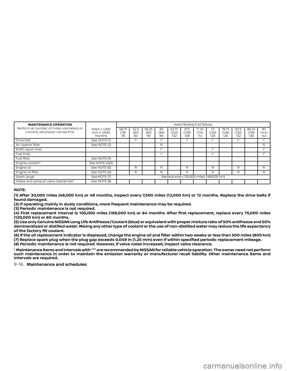 NISSAN ALTIMA 2019 Owner´s Manual MAINTENANCE OPERATION
Perform at number of miles, kilometers or months, whichever comes first. Miles x 1,000
(km x 1,000) Months MAINTENANCE INTERVAL
48.75 (78)78 52.5
(84) 84 56.25
(90)90 60
(96) 96 NISSAN ALTIMA 2019 Owner´s Manual MAINTENANCE OPERATION
Perform at number of miles, kilometers or months, whichever comes first. Miles x 1,000
(km x 1,000) Months MAINTENANCE INTERVAL
48.75 (78)78 52.5
(84) 84 56.25
(90)90 60
(96) 96