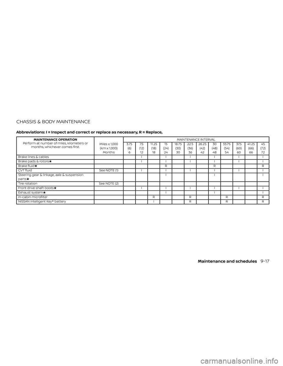 NISSAN ALTIMA 2019 Owner´s Manual CHASSIS & BODY MAINTENANCE
Abbreviations: I = Inspect and correct or replace as necessary, R = Replace,
MAINTENANCE OPERATION
Perform at number of miles, kilometers or months, whichever comes first. M NISSAN ALTIMA 2019 Owner´s Manual CHASSIS & BODY MAINTENANCE
Abbreviations: I = Inspect and correct or replace as necessary, R = Replace,
MAINTENANCE OPERATION
Perform at number of miles, kilometers or months, whichever comes first. M