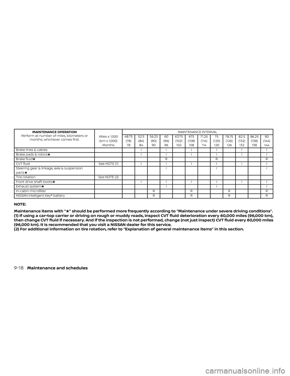 NISSAN ALTIMA 2019 Owner´s Manual MAINTENANCE OPERATION
Perform at number of miles, kilometers or months, whichever comes first. Miles x 1,000
(km x 1,000) Months MAINTENANCE INTERVAL
48.75 (78)78 52.5
(84) 84 56.25
(90)90 60
(96) 96 NISSAN ALTIMA 2019 Owner´s Manual MAINTENANCE OPERATION
Perform at number of miles, kilometers or months, whichever comes first. Miles x 1,000
(km x 1,000) Months MAINTENANCE INTERVAL
48.75 (78)78 52.5
(84) 84 56.25
(90)90 60
(96) 96