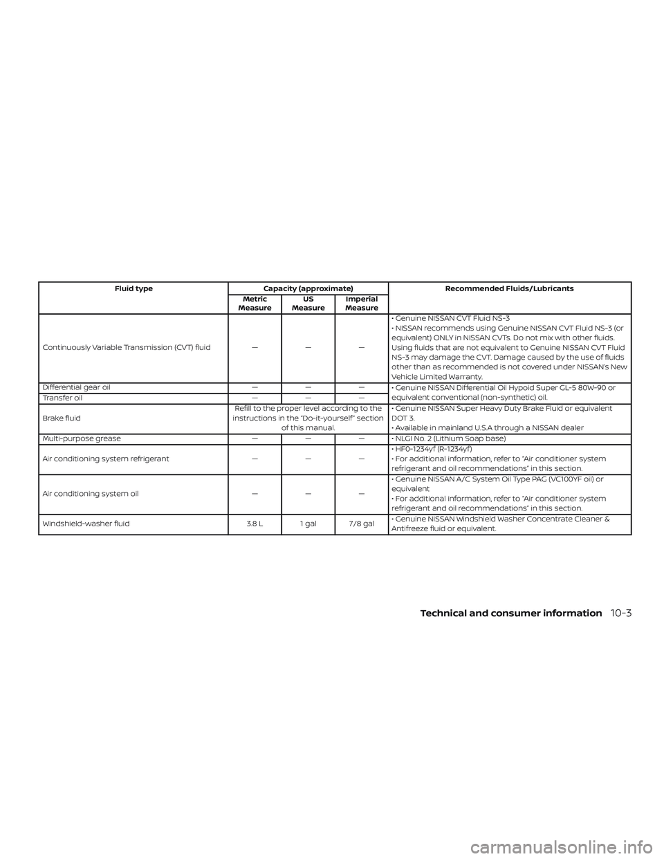 NISSAN ALTIMA 2019 Owner´s Manual Fluid typeCapacity (approximate) Recommended Fluids/Lubricants
Metric
Measure US
Measure Imperial
Measure
Continuously Variable Transmission (CVT) fluid ———• Genuine NISSAN CVT Fluid NS-3
• NISSAN ALTIMA 2019 Owner´s Manual Fluid typeCapacity (approximate) Recommended Fluids/Lubricants
Metric
Measure US
Measure Imperial
Measure
Continuously Variable Transmission (CVT) fluid ———• Genuine NISSAN CVT Fluid NS-3
•