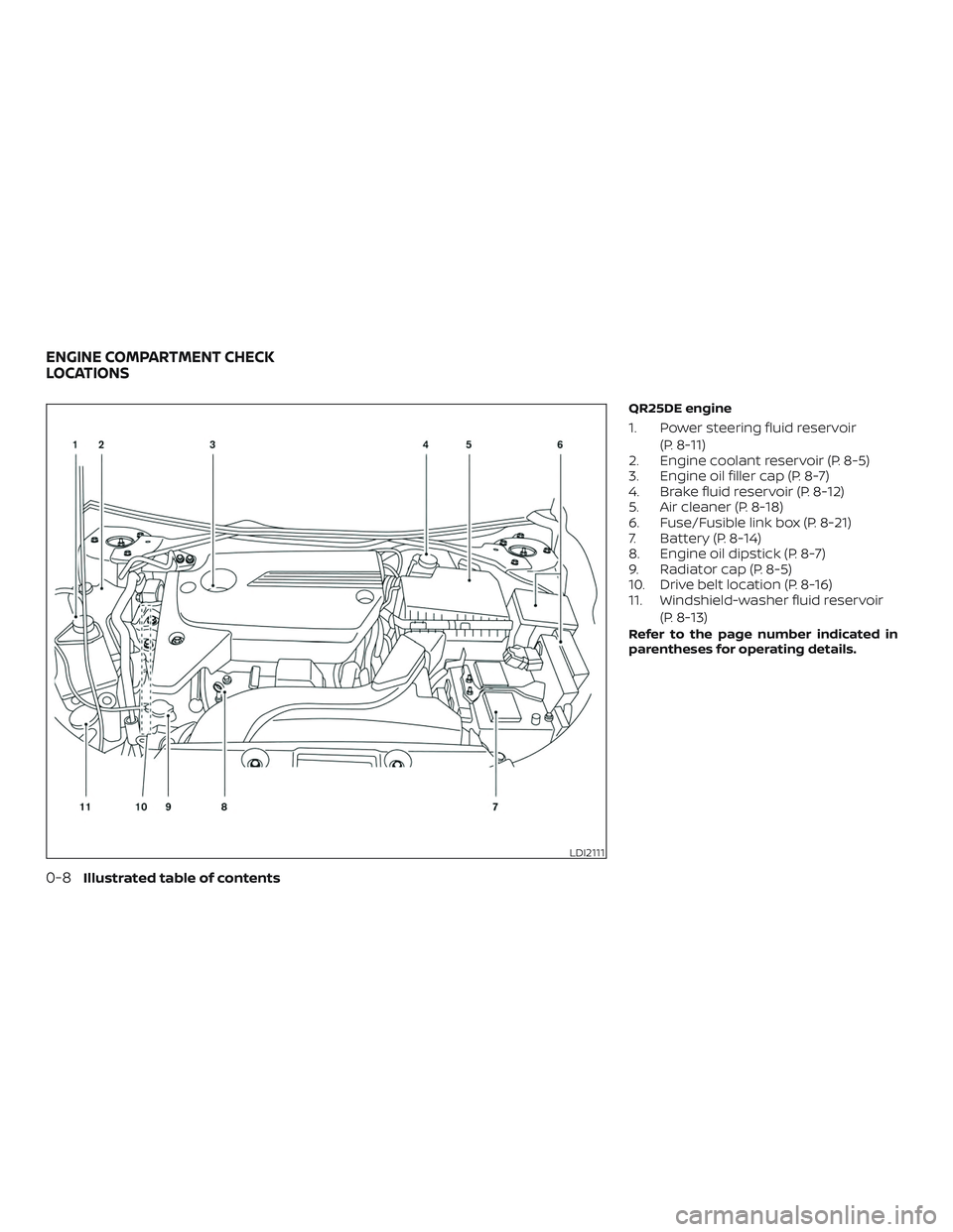 NISSAN ALTIMA 2018 Owner´s Manual QR25DE engine
1. Power steering fluid reservoir(P. 8-11)
2. Engine coolant reservoir (P. 8-5)
3. Engine oil filler cap (P. 8-7)
4. Brake fluid reservoir (P. 8-12)
5. Air cleaner (P. 8-18)
6. Fuse/Fusi NISSAN ALTIMA 2018 Owner´s Manual QR25DE engine
1. Power steering fluid reservoir(P. 8-11)
2. Engine coolant reservoir (P. 8-5)
3. Engine oil filler cap (P. 8-7)
4. Brake fluid reservoir (P. 8-12)
5. Air cleaner (P. 8-18)
6. Fuse/Fusi