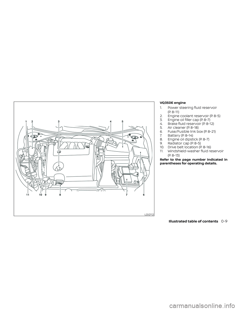 NISSAN ALTIMA 2018 Owner´s Manual VQ35DE engine
1. Power steering fluid reservoir(P. 8-11)
2. Engine coolant reservoir (P. 8-5)
3. Engine oil filler cap (P. 8-7)
4. Brake fluid reservoir (P. 8-12)
5. Air cleaner (P. 8-18)
6. Fuse/Fusi NISSAN ALTIMA 2018 Owner´s Manual VQ35DE engine
1. Power steering fluid reservoir(P. 8-11)
2. Engine coolant reservoir (P. 8-5)
3. Engine oil filler cap (P. 8-7)
4. Brake fluid reservoir (P. 8-12)
5. Air cleaner (P. 8-18)
6. Fuse/Fusi