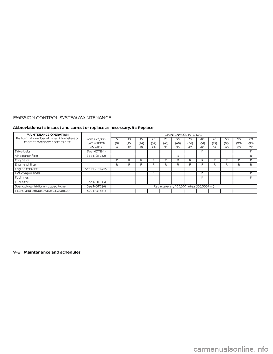 NISSAN ALTIMA 2018 Owner´s Manual EMISSION CONTROL SYSTEM MAINTENANCE
Abbreviations: I = Inspect and correct or replace as necessary, R = Replace
MAINTENANCE OPERATION
Perform at number of miles, kilometers or months, whichever comes NISSAN ALTIMA 2018 Owner´s Manual EMISSION CONTROL SYSTEM MAINTENANCE
Abbreviations: I = Inspect and correct or replace as necessary, R = Replace
MAINTENANCE OPERATION
Perform at number of miles, kilometers or months, whichever comes