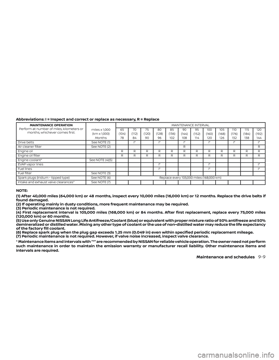 NISSAN ALTIMA 2018 Owner´s Manual Abbreviations: I = Inspect and correct or replace as necessary, R = Replace
MAINTENANCE OPERATION
Perform at number of miles, kilometers or months, whichever comes first. miles x 1,000
(km x 1,000) Mo NISSAN ALTIMA 2018 Owner´s Manual Abbreviations: I = Inspect and correct or replace as necessary, R = Replace
MAINTENANCE OPERATION
Perform at number of miles, kilometers or months, whichever comes first. miles x 1,000
(km x 1,000) Mo
