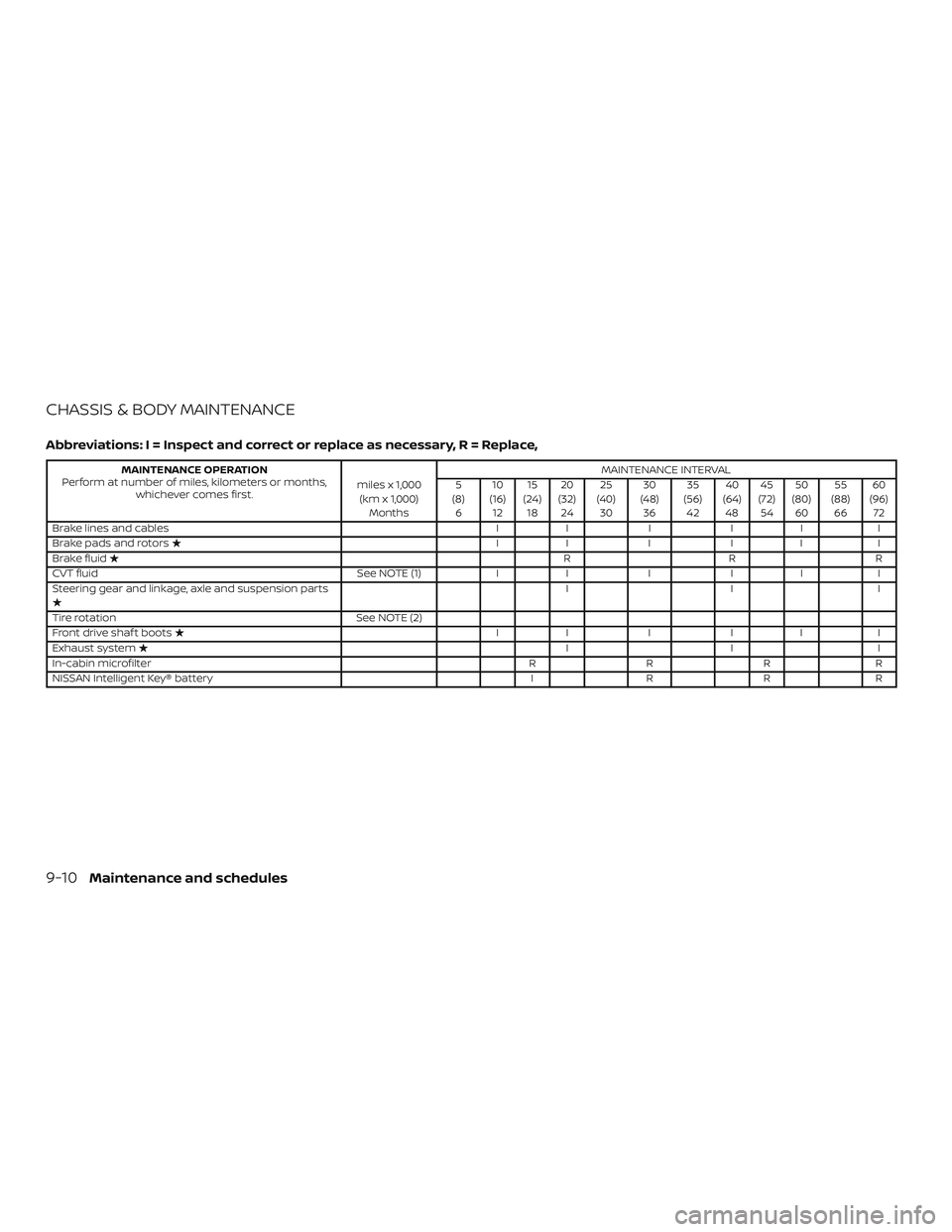 NISSAN ALTIMA 2018 Owner´s Manual CHASSIS & BODY MAINTENANCE
Abbreviations: I = Inspect and correct or replace as necessary, R = Replace,
MAINTENANCE OPERATION
Perform at number of miles, kilometers or months, whichever comes first. m NISSAN ALTIMA 2018 Owner´s Manual CHASSIS & BODY MAINTENANCE
Abbreviations: I = Inspect and correct or replace as necessary, R = Replace,
MAINTENANCE OPERATION
Perform at number of miles, kilometers or months, whichever comes first. m