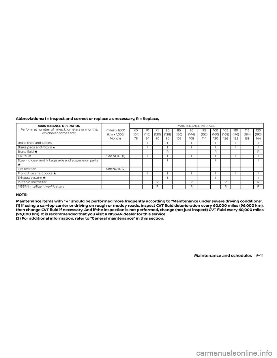 NISSAN ALTIMA 2018 Owner´s Manual Abbreviations: I = Inspect and correct or replace as necessary, R = Replace,
MAINTENANCE OPERATION
Perform at number of miles, kilometers or months, whichever comes first. miles x 1,000
(km x 1,000) M NISSAN ALTIMA 2018 Owner´s Manual Abbreviations: I = Inspect and correct or replace as necessary, R = Replace,
MAINTENANCE OPERATION
Perform at number of miles, kilometers or months, whichever comes first. miles x 1,000
(km x 1,000) M