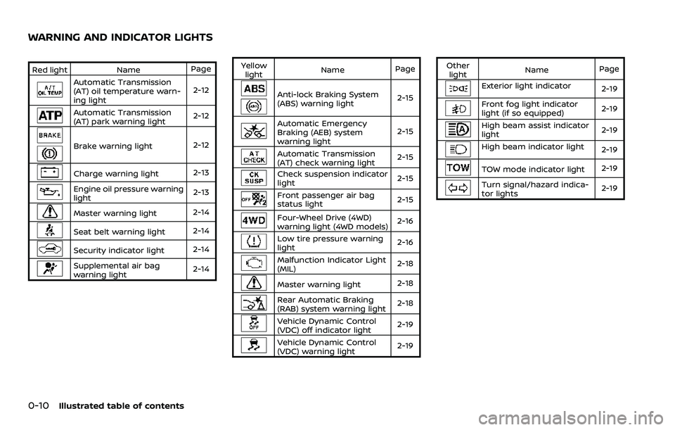 NISSAN ARMADA 2022  Owner´s Manual 0-10Illustrated table of contents
Red lightNamePage
Automatic Transmission
(AT) oil temperature warn-
ing light 2-12
Automatic Transmission
(AT) park warning light
2-12
Brake warning light
2-12
Charge