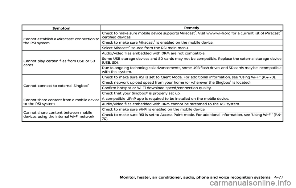 NISSAN ARMADA 2022 Owner´s Manual SymptomRemedy
Cannot establish a Miracast® connection to
the RSI system Check to make sure mobile device supports Miracast®. Visit www.wi-fi.org for a current list of Miracast®
certified devices.
C NISSAN ARMADA 2022 Owner´s Manual SymptomRemedy
Cannot establish a Miracast® connection to
the RSI system Check to make sure mobile device supports Miracast®. Visit www.wi-fi.org for a current list of Miracast®
certified devices.
C