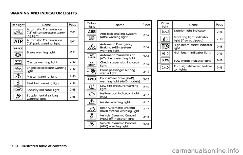NISSAN ARMADA 2021 Owner´s Manual 0-10Illustrated table of contents
Red lightNamePage
Automatic Transmission
(AT) oil temperature warn-
ing light 2-11
Automatic Transmission
(AT) park warning light
2-11
Brake warning light
2-11
Charge NISSAN ARMADA 2021 Owner´s Manual 0-10Illustrated table of contents
Red lightNamePage
Automatic Transmission
(AT) oil temperature warn-
ing light 2-11
Automatic Transmission
(AT) park warning light
2-11
Brake warning light
2-11
Charge