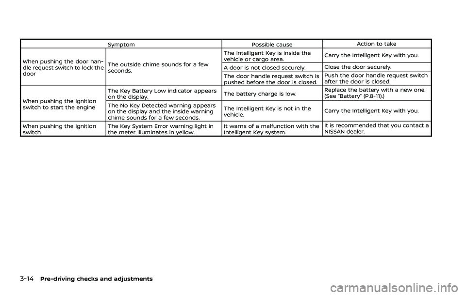 NISSAN ARMADA 2021  Owner´s Manual 3-14Pre-driving checks and adjustments
SymptomPossible causeAction to take
When pushing the door han-
dle request switch to lock the
door The outside chime sounds for a few
seconds. The Intelligent Ke
