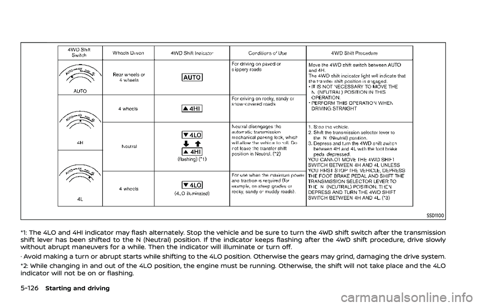 NISSAN ARMADA 2021 Owner´s Manual 5-126Starting and driving
SSD1100
*1: The 4LO and 4HI indicator may flash alternately. Stop the vehicle and be sure to turn the 4WD shift switch after the transmission
shift lever has been shifted to NISSAN ARMADA 2021 Owner´s Manual 5-126Starting and driving
SSD1100
*1: The 4LO and 4HI indicator may flash alternately. Stop the vehicle and be sure to turn the 4WD shift switch after the transmission
shift lever has been shifted to