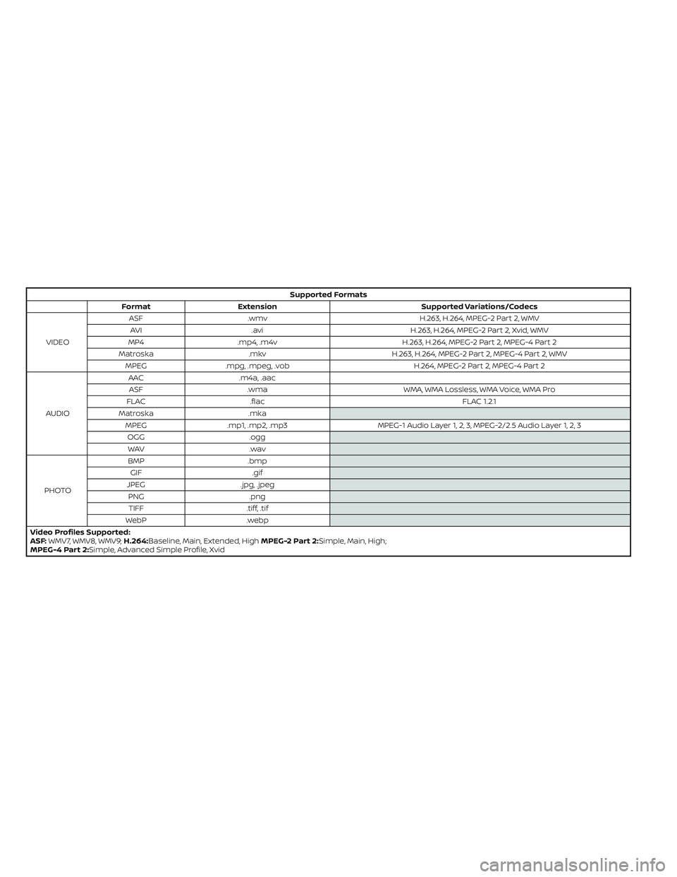 NISSAN ARMADA 2021 Owner´s Manual Supported Formats
Format Extension Supported Variations/Codecs
VIDEOASF .wmv H.263, H.264, MPEG-2 Part 2, WMV
AVI .avi H.263, H.264, MPEG-2 Part 2, Xvid, WMV
MP4 .mp4, .m4v H.263, H.264, MPEG-2 Part 2 NISSAN ARMADA 2021 Owner´s Manual Supported Formats
Format Extension Supported Variations/Codecs
VIDEOASF .wmv H.263, H.264, MPEG-2 Part 2, WMV
AVI .avi H.263, H.264, MPEG-2 Part 2, Xvid, WMV
MP4 .mp4, .m4v H.263, H.264, MPEG-2 Part 2