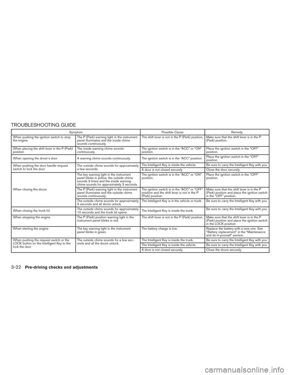 NISSAN VERSA SEDAN 2014 2.G User Guide TROUBLESHOOTING GUIDE
SymptomPossible CauseRemedy
When pushing the ignition switch to stop
the engine The P (Park) warning light in the instrument
panel illuminates and the inside chime
sounds continu