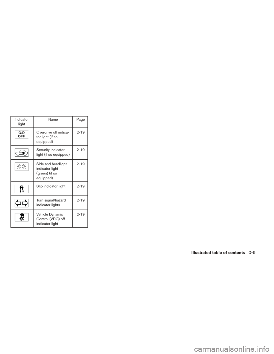 NISSAN VERSA SEDAN 2014 2.G User Guide Indicatorlight Name Page
Overdrive off indica-
tor light (if so
equipped) 2-19
Security indicator
light (if so equipped)
2-19
Side and headlight
indicator light
(green) (if so
equipped)2-19
Slip indic