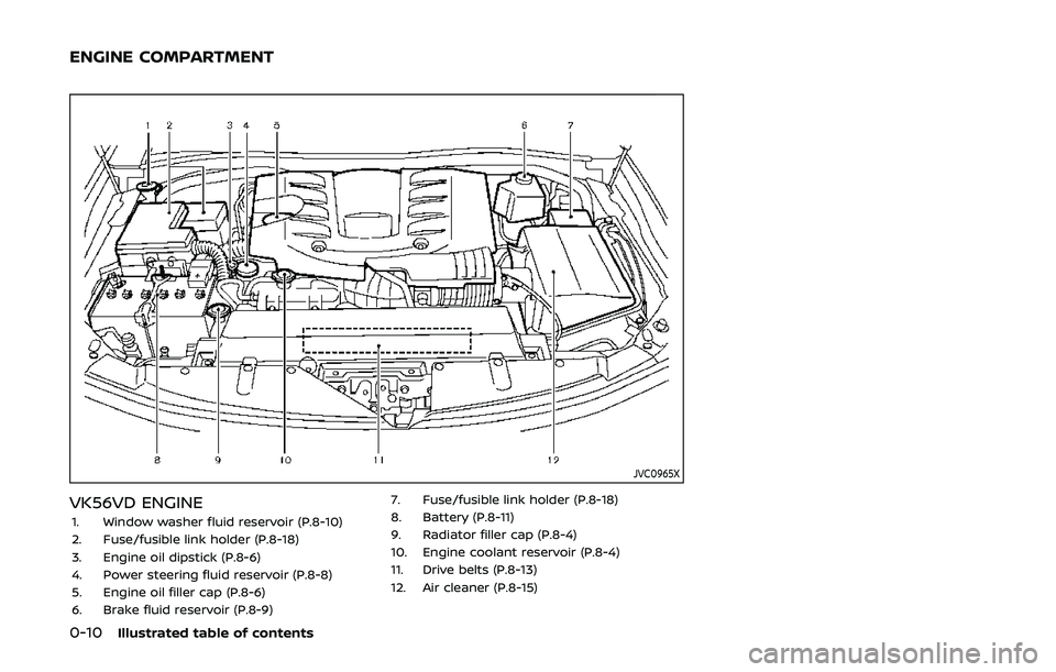 NISSAN ARMADA 2019  Owner´s Manual 0-10Illustrated table of contents
JVC0965X
VK56VD ENGINE
1. Window washer fluid reservoir (P.8-10)
2. Fuse/fusible link holder (P.8-18)
3. Engine oil dipstick (P.8-6)
4. Power steering fluid reservoir