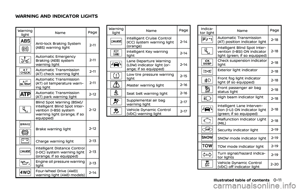 NISSAN ARMADA 2019  Owner´s Manual Warninglight Name
Page
Anti-lock Braking System
(ABS) warning light 2-11
Automatic Emergency
Braking (AEB) system
warning light2-11
Automatic Transmission
(AT) check warning light
2-11
Automatic Trans