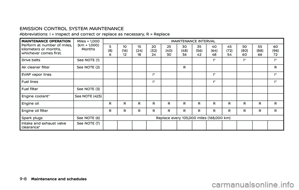 NISSAN ARMADA 2019  Owner´s Manual 9-8Maintenance and schedules
EMISSION CONTROL SYSTEM MAINTENANCE
Abbreviations: I = Inspect and correct or replace as necessary, R = Replace
MAINTENANCE OPERATION
Perform at number of miles,
kilometer
