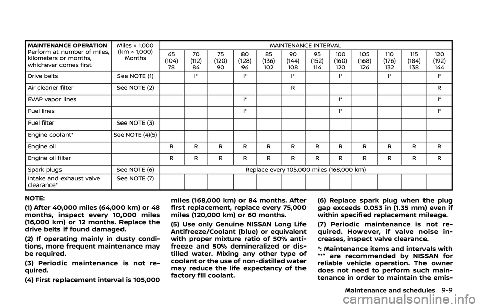 NISSAN ARMADA 2019  Owner´s Manual MAINTENANCE OPERATION
Perform at number of miles,
kilometers or months,
whichever comes first.Miles × 1,000
(km × 1,000) Months MAINTENANCE INTERVAL
65
(104) 78 70
(112) 84 75
(120) 90 80
(128) 96 8