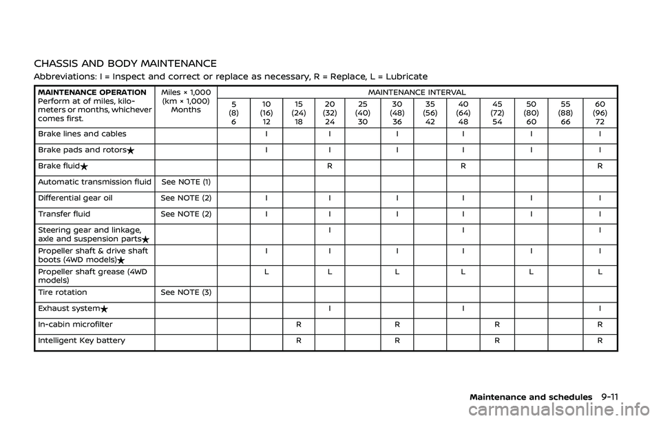 NISSAN ARMADA 2019  Owner´s Manual CHASSIS AND BODY MAINTENANCE
Abbreviations: I = Inspect and correct or replace as necessary, R = Replace, L = Lubricate
MAINTENANCE OPERATION
Perform at of miles, kilo-
meters or months, whichever
com