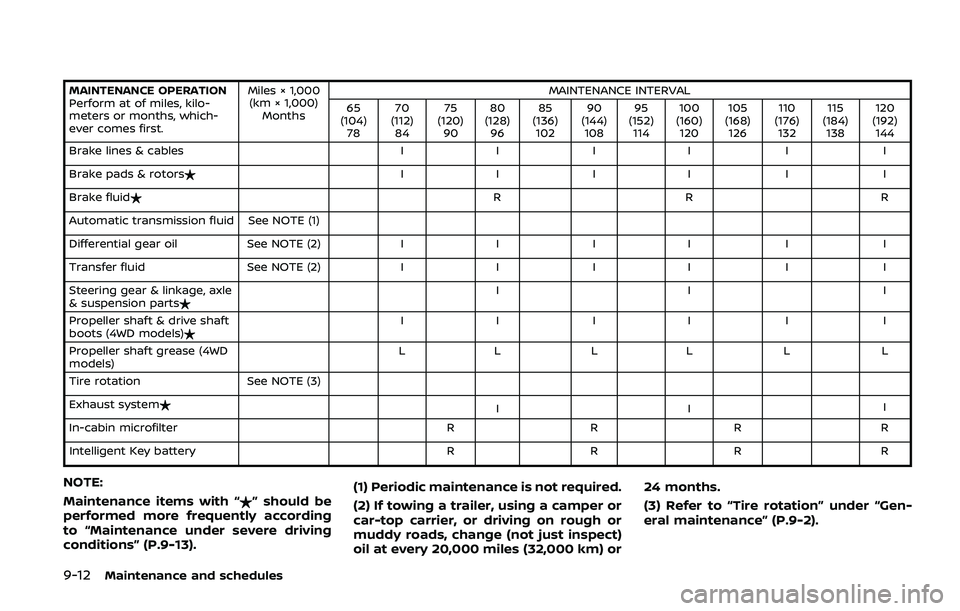 NISSAN ARMADA 2019  Owner´s Manual 9-12Maintenance and schedules
MAINTENANCE OPERATION
Perform at of miles, kilo-
meters or months, which-
ever comes first.Miles × 1,000
(km × 1,000) Months MAINTENANCE INTERVAL
65
(104) 78 70
(112) 8