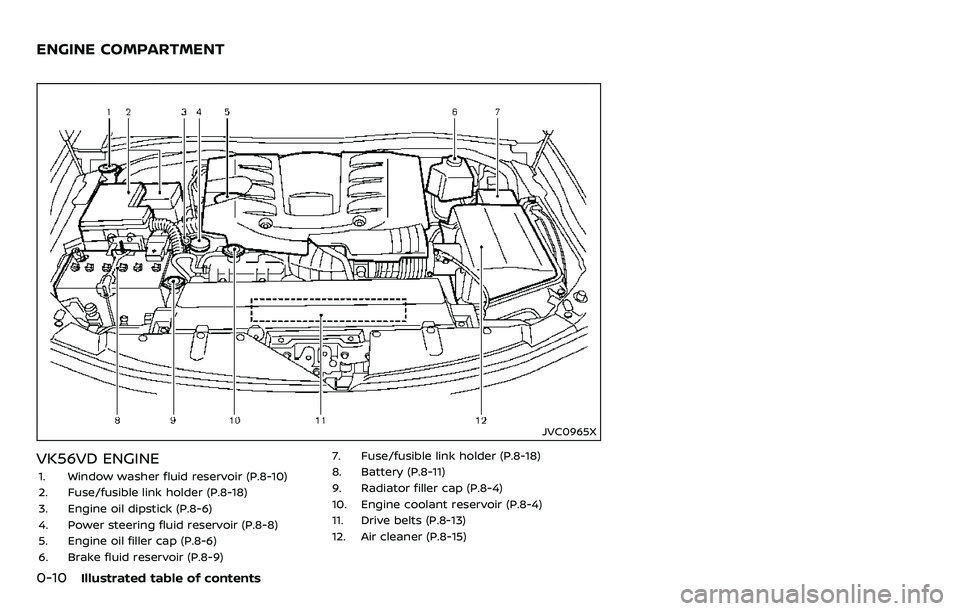 NISSAN ARMADA 2018 Owner´s Manual 0-10Illustrated table of contents
JVC0965X
VK56VD ENGINE
1. Window washer fluid reservoir (P.8-10)
2. Fuse/fusible link holder (P.8-18)
3. Engine oil dipstick (P.8-6)
4. Power steering fluid reservoir NISSAN ARMADA 2018 Owner´s Manual 0-10Illustrated table of contents
JVC0965X
VK56VD ENGINE
1. Window washer fluid reservoir (P.8-10)
2. Fuse/fusible link holder (P.8-18)
3. Engine oil dipstick (P.8-6)
4. Power steering fluid reservoir