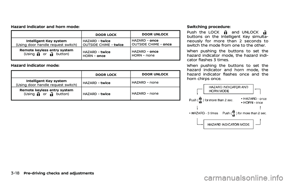 NISSAN ARMADA 2018 Owner´s Manual 3-18Pre-driving checks and adjustments
Hazard indicator and horn mode:
DOOR LOCKDOOR UNLOCK
Intelligent Key system
(Using door handle request switch) HAZARD -
twice
OUTSIDE CHIME - twiceHAZARD -
once
NISSAN ARMADA 2018 Owner´s Manual 3-18Pre-driving checks and adjustments
Hazard indicator and horn mode:
DOOR LOCKDOOR UNLOCK
Intelligent Key system
(Using door handle request switch) HAZARD -
twice
OUTSIDE CHIME - twiceHAZARD -
once