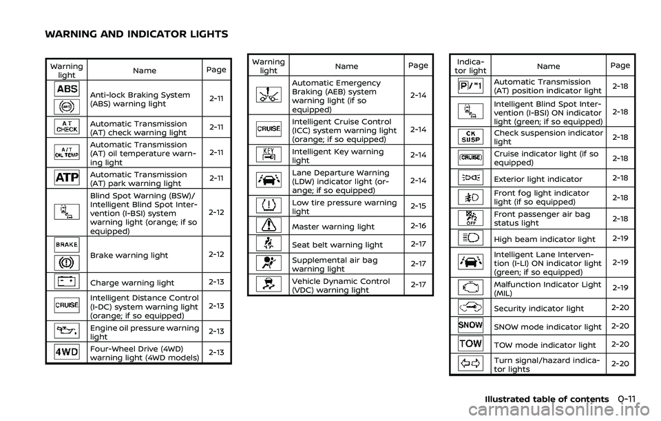 NISSAN ARMADA 2018  Owner´s Manual Warninglight Name
Page
Anti-lock Braking System
(ABS) warning light 2-11
Automatic Transmission
(AT) check warning light2-11
Automatic Transmission
(AT) oil temperature warn-
ing light2-11
Automatic T