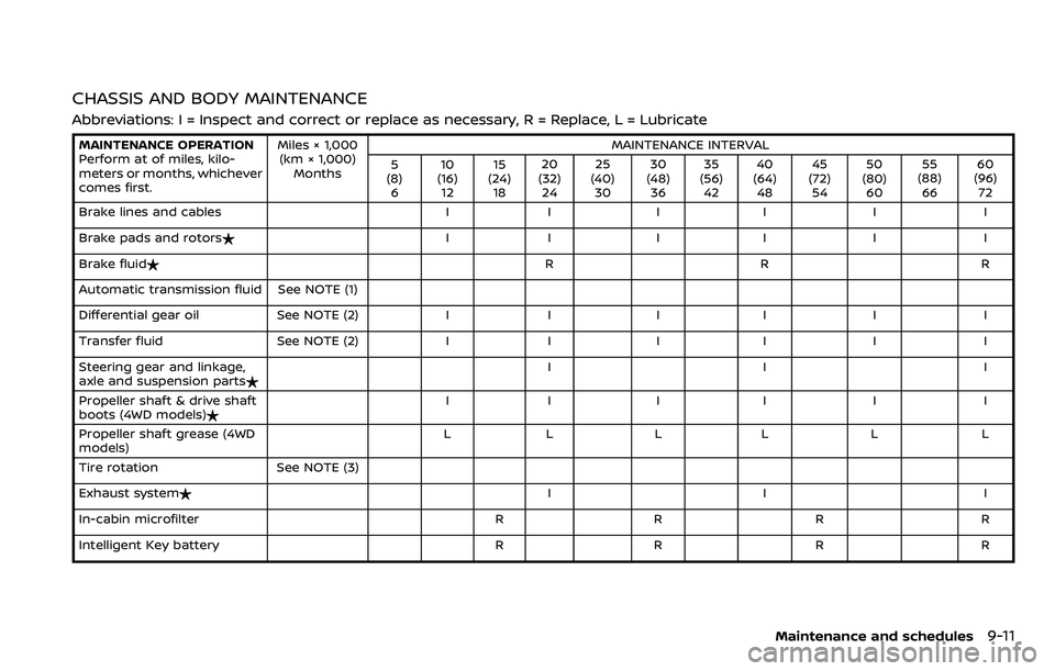 NISSAN ARMADA 2018  Owner´s Manual CHASSIS AND BODY MAINTENANCE
Abbreviations: I = Inspect and correct or replace as necessary, R = Replace, L = Lubricate
MAINTENANCE OPERATION
Perform at of miles, kilo-
meters or months, whichever
com