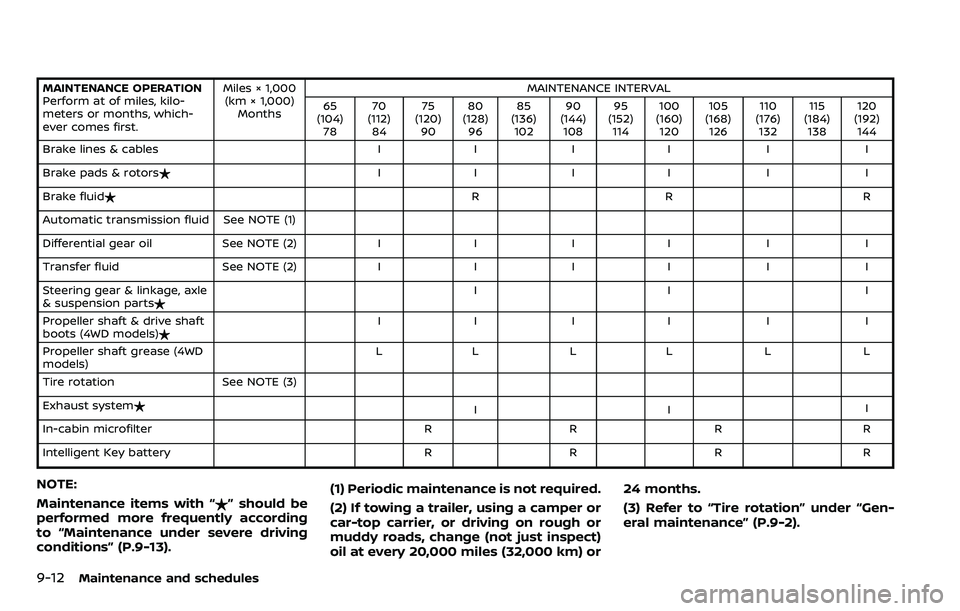 NISSAN ARMADA 2018  Owner´s Manual 9-12Maintenance and schedules
MAINTENANCE OPERATION
Perform at of miles, kilo-
meters or months, which-
ever comes first.Miles × 1,000
(km × 1,000) Months MAINTENANCE INTERVAL
65
(104) 78 70
(112) 8