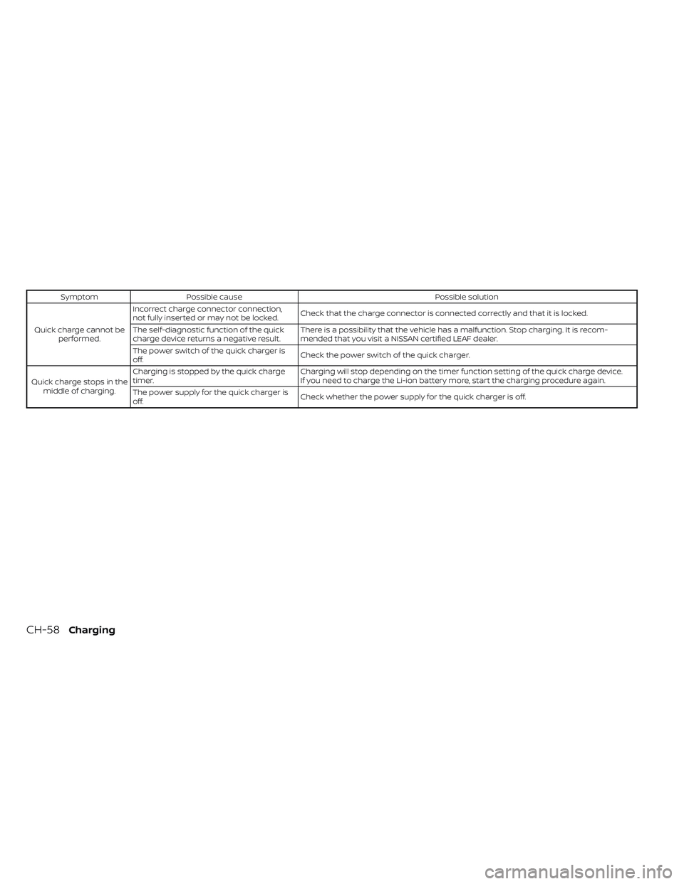 NISSAN LEAF 2022  Owner´s Manual SymptomPossible cause Possible solution
Quick charge cannot be performed. Incorrect charge connector connection,
not fully inserted or may not be locked.
Check that the charge connector is connected c