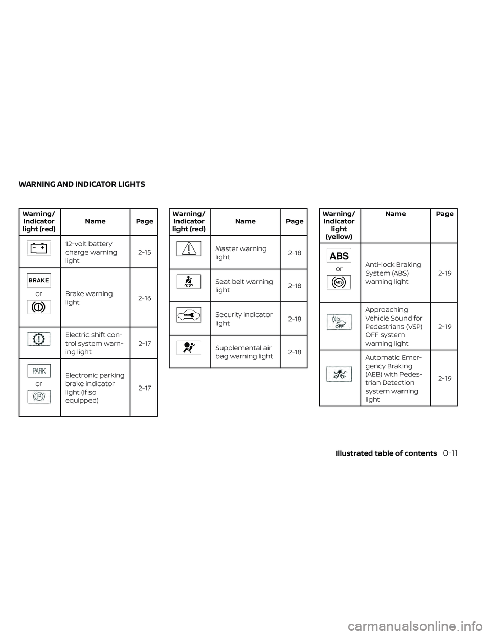 NISSAN LEAF 2022  Owner´s Manual Warning/Indicator
light (red) Name Page
12-volt battery
charge warning
light 2-15
orBrake warning
light
2-16
Electric shif t con-
trol system warn-
ing light 2-17
or
Electronic parking
brake indicator