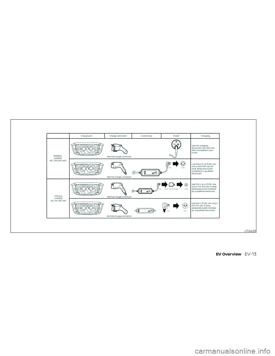 NISSAN LEAF 2022 Owner´s Manual LTI2429
EV OverviewEV-13 NISSAN LEAF 2022 Owner´s Manual LTI2429
EV OverviewEV-13