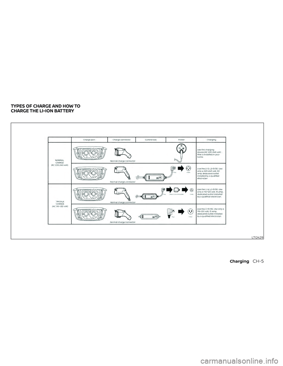 NISSAN LEAF 2022 Owner´s Manual LTI2429
TYPES OF CHARGE AND HOW TO
CHARGE THE LI-ION BATTERY
ChargingCH-5 NISSAN LEAF 2022 Owner´s Manual LTI2429
TYPES OF CHARGE AND HOW TO
CHARGE THE LI-ION BATTERY
ChargingCH-5