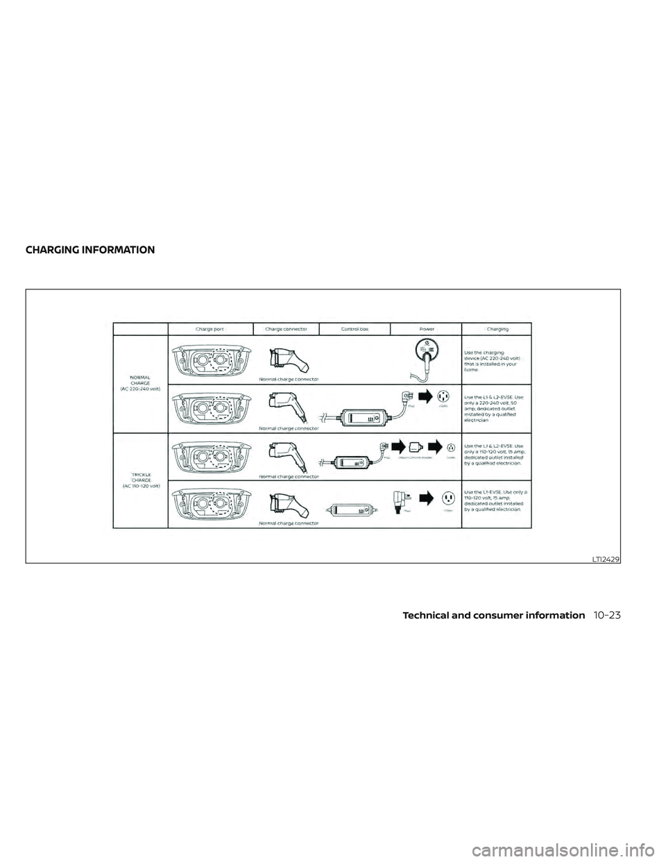 NISSAN LEAF 2022 Owner´s Manual LTI2429
CHARGING INFORMATION
Technical and consumer information10-23 NISSAN LEAF 2022 Owner´s Manual LTI2429
CHARGING INFORMATION
Technical and consumer information10-23