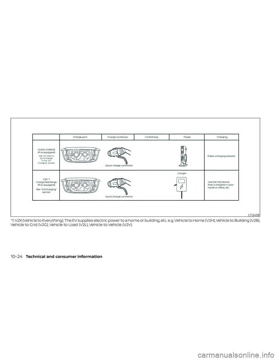 NISSAN LEAF 2022 Owner´s Manual *1: V2X (Vehicle to Everything); The EV supplies electric power to a home or building, etc. e.g. Vehicle to Home (V2H), Vehicle to Building (V2B),
Vehicle to Grid (V2G), Vehicle to Load (V2L), Vehicle NISSAN LEAF 2022 Owner´s Manual *1: V2X (Vehicle to Everything); The EV supplies electric power to a home or building, etc. e.g. Vehicle to Home (V2H), Vehicle to Building (V2B),
Vehicle to Grid (V2G), Vehicle to Load (V2L), Vehicle