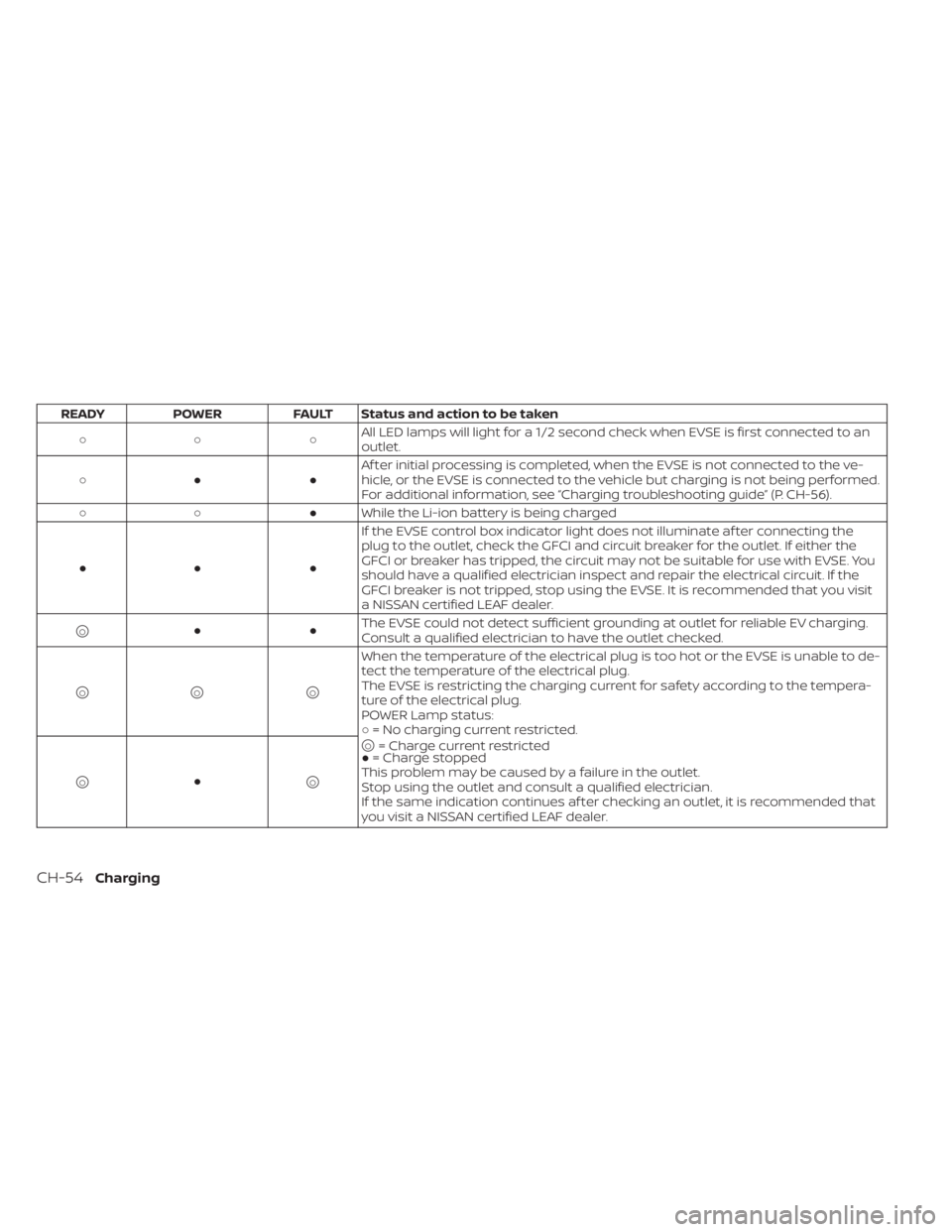 NISSAN LEAF 2021  Owner´s Manual READYPOWER FAULT Status and action to be taken
○○ ○ All LED lamps will light for a 1/2 second check when EVSE is first connected to an
outlet.
○● ● Af ter initial processing is completed, 